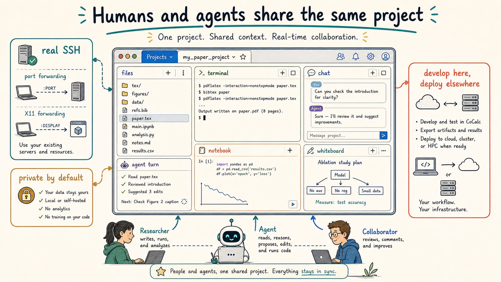 Diagram of humans and agents sharing a CoCalc project with files, terminal, chat, agent turns, notebook, whiteboard, real SSH, and private-by-default workflow