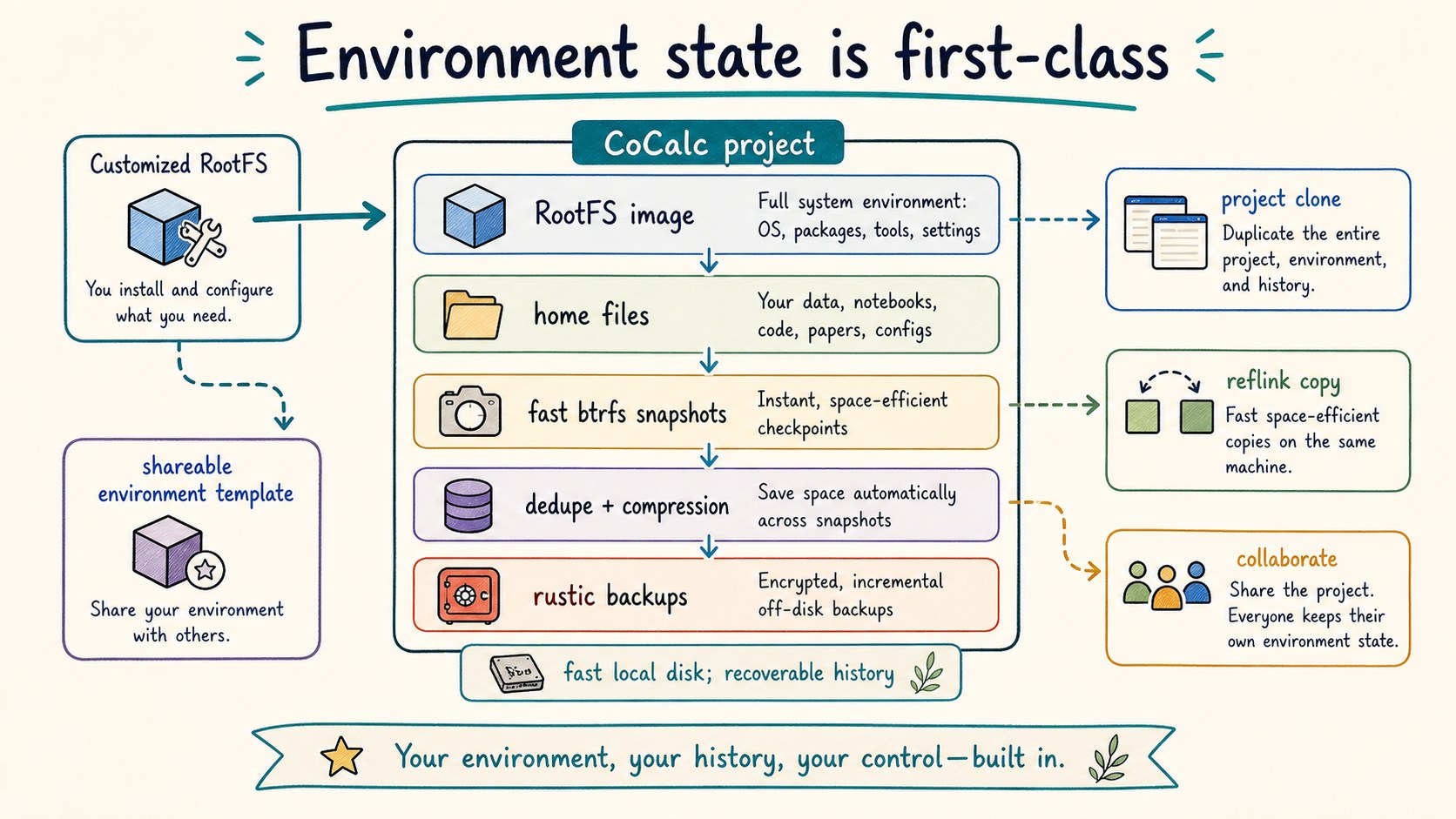 CoCalc environment state diagram with RootFS image, home files, Btrfs snapshots, dedupe, compression, Rustic backups, project clone, and reflink copy