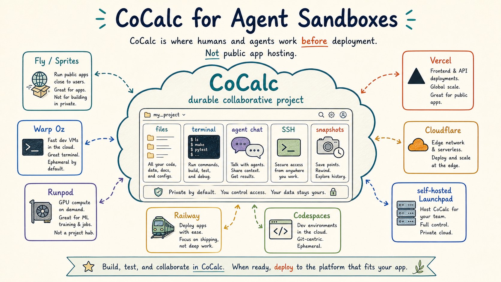 Illustrated map of CoCalc as a durable collaborative project cloud for humans and agents