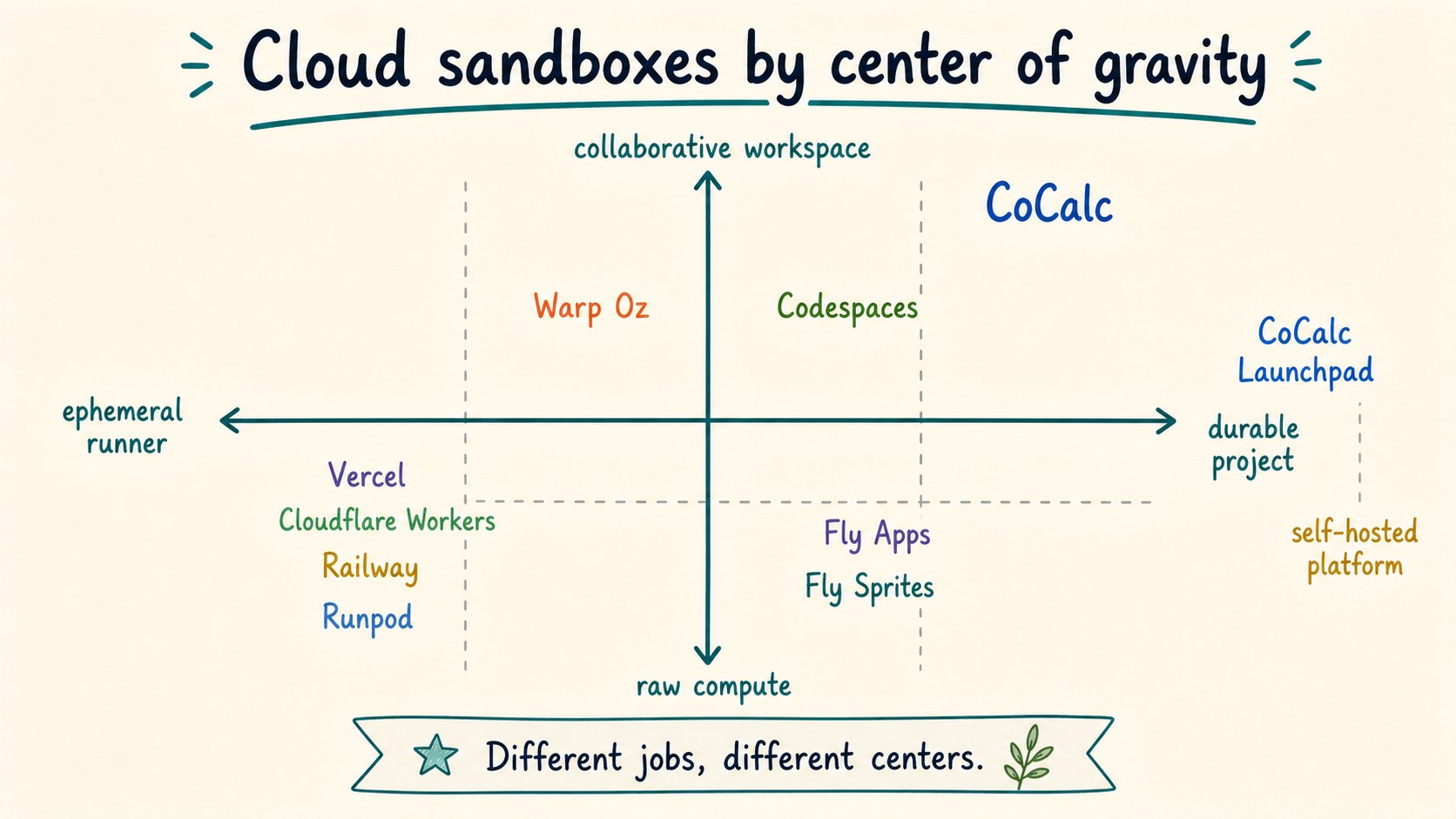 Positioning map of cloud sandboxes by ephemeral runner to durable project and raw compute to collaborative workspace