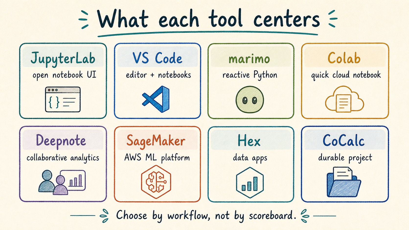 Comparison cards showing JupyterLab, VS Code, marimo, Colab, Deepnote, SageMaker, Hex, and CoCalc by center of gravity