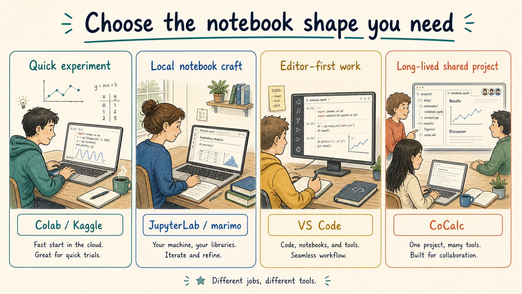 Illustration choosing between quick experiments, local notebook craft, editor-first work, and a long-lived shared CoCalc project