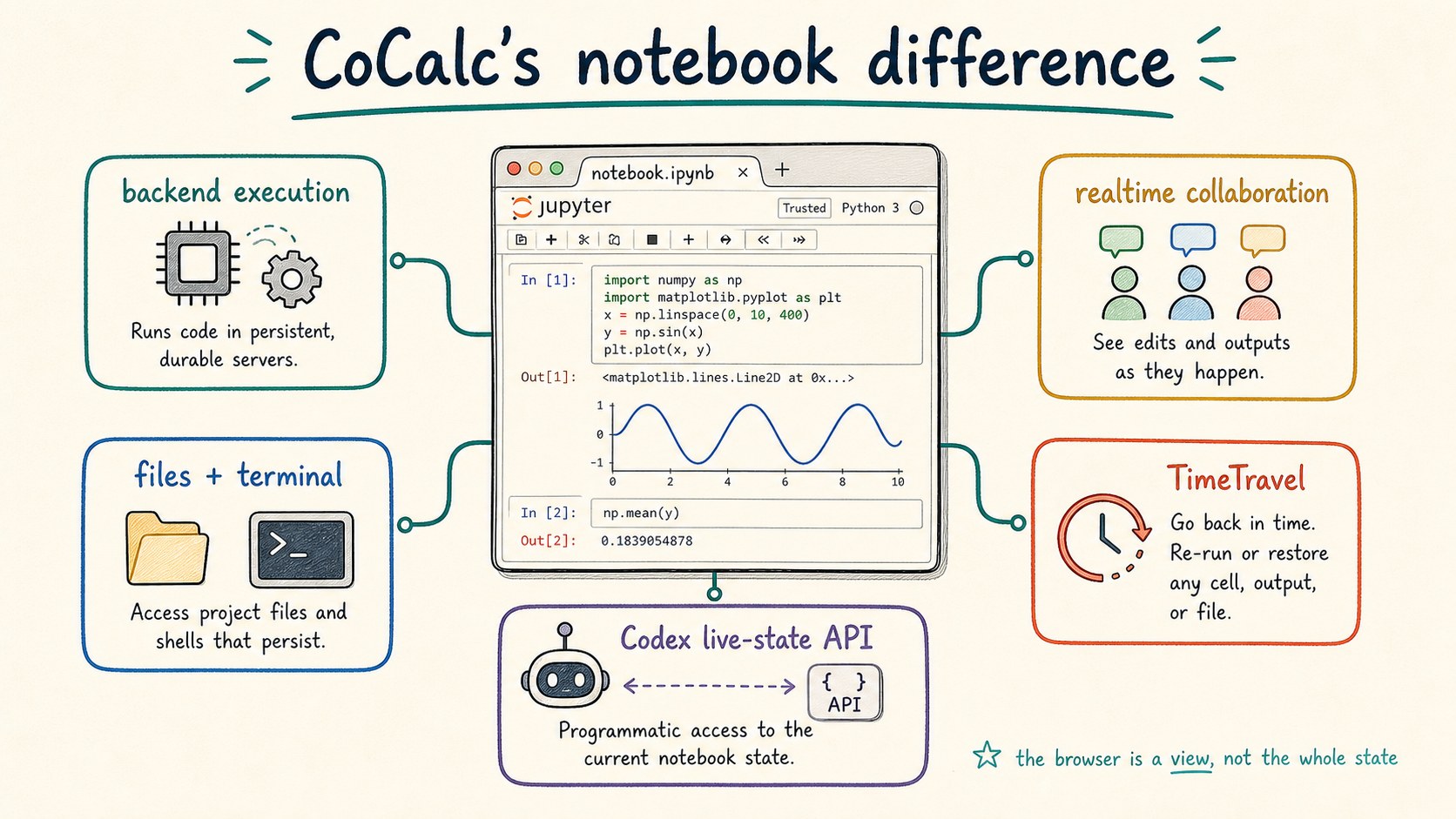 CoCalc notebook difference diagram with backend execution, realtime collaboration, TimeTravel, Codex live-state API, and files plus terminal