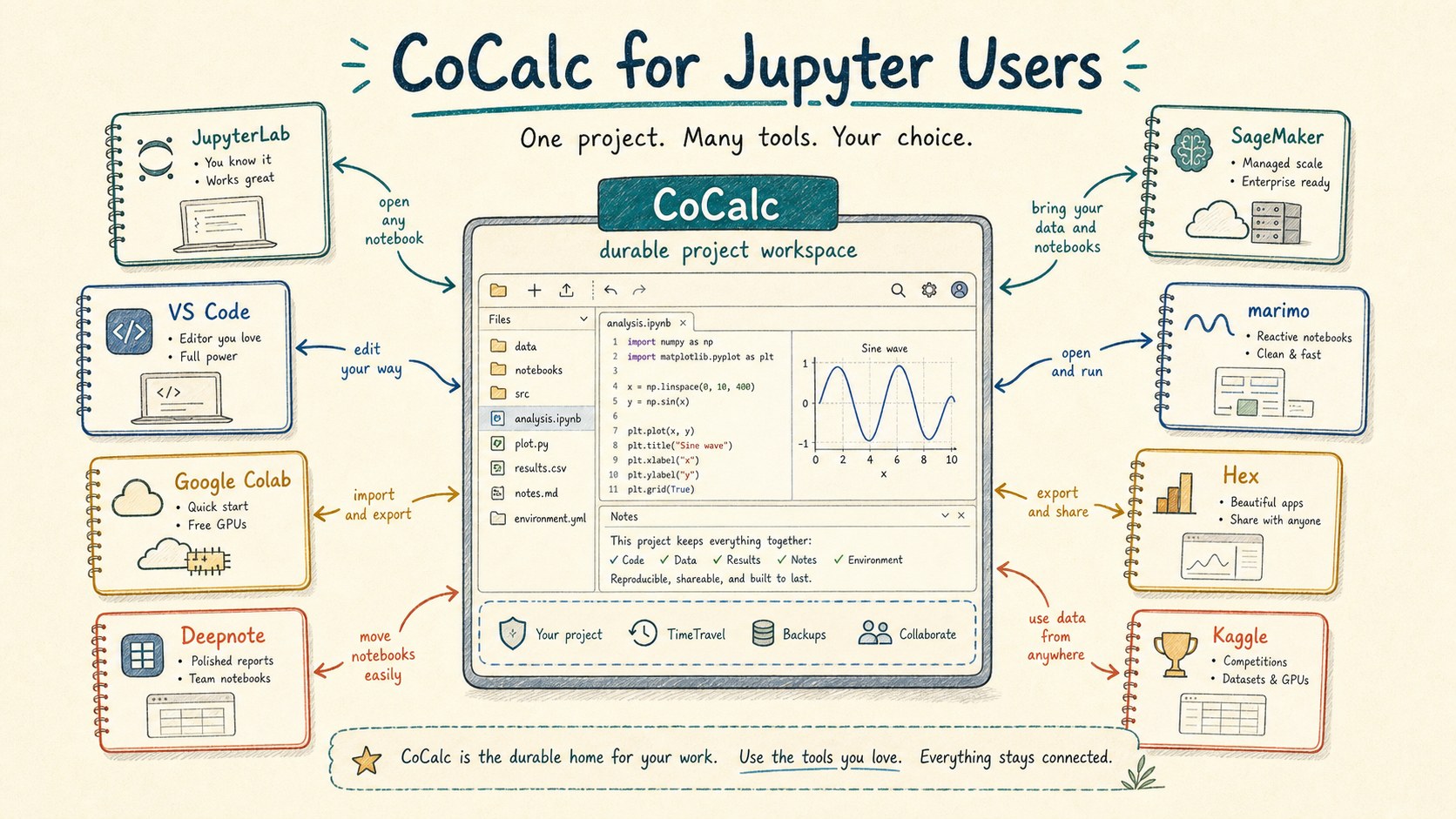 Illustrated map of CoCalc for Jupyter users with nearby notebook tools