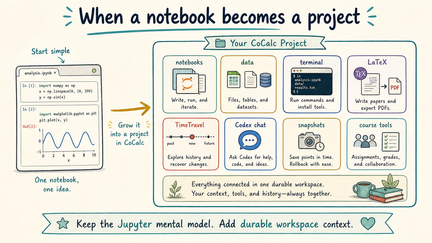 Illustration of a notebook expanding into a CoCalc project with notebooks, data, terminal, LaTeX, TimeTravel, Codex chat, snapshots, and course tools