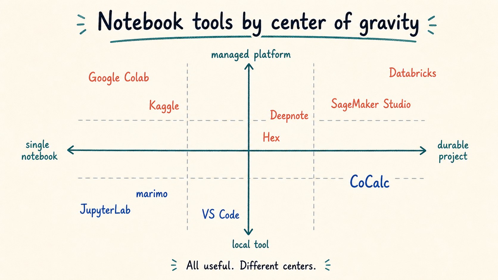 Positioning map of notebook tools by single notebook to durable project and local tool to managed platform