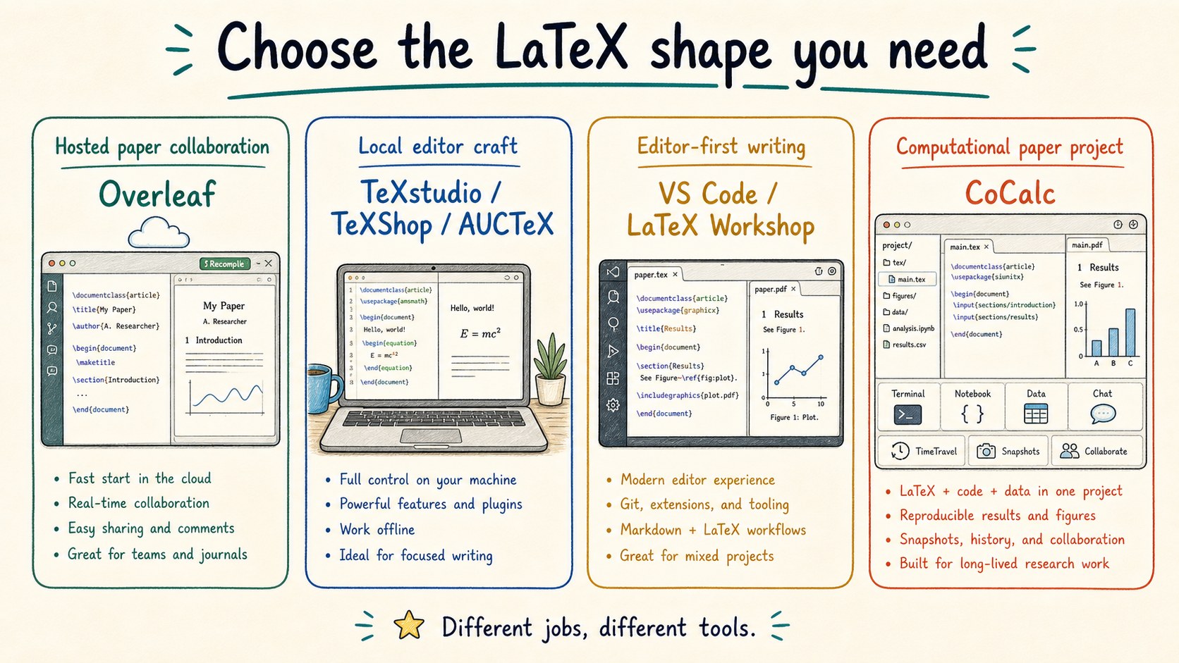 Illustration choosing between hosted paper collaboration, local editor craft, editor-first writing, and a computational CoCalc paper project