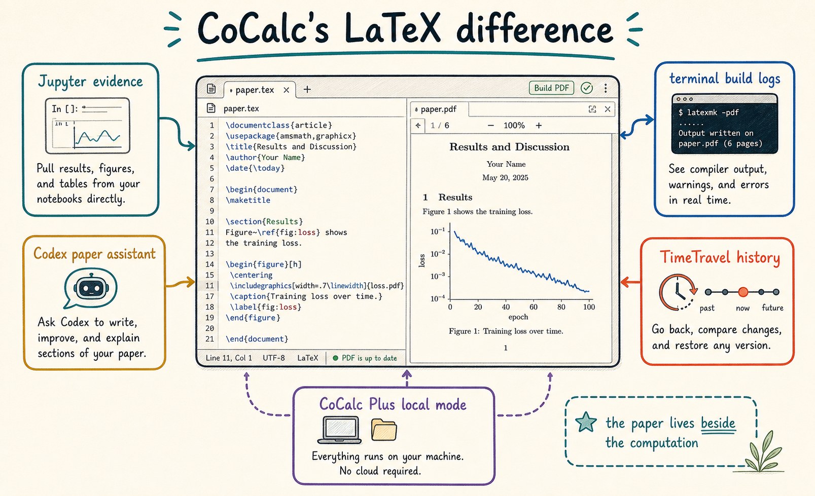 CoCalc LaTeX difference diagram with Jupyter evidence, terminal build logs, Codex paper assistant, TimeTravel history, and CoCalc Plus local mode