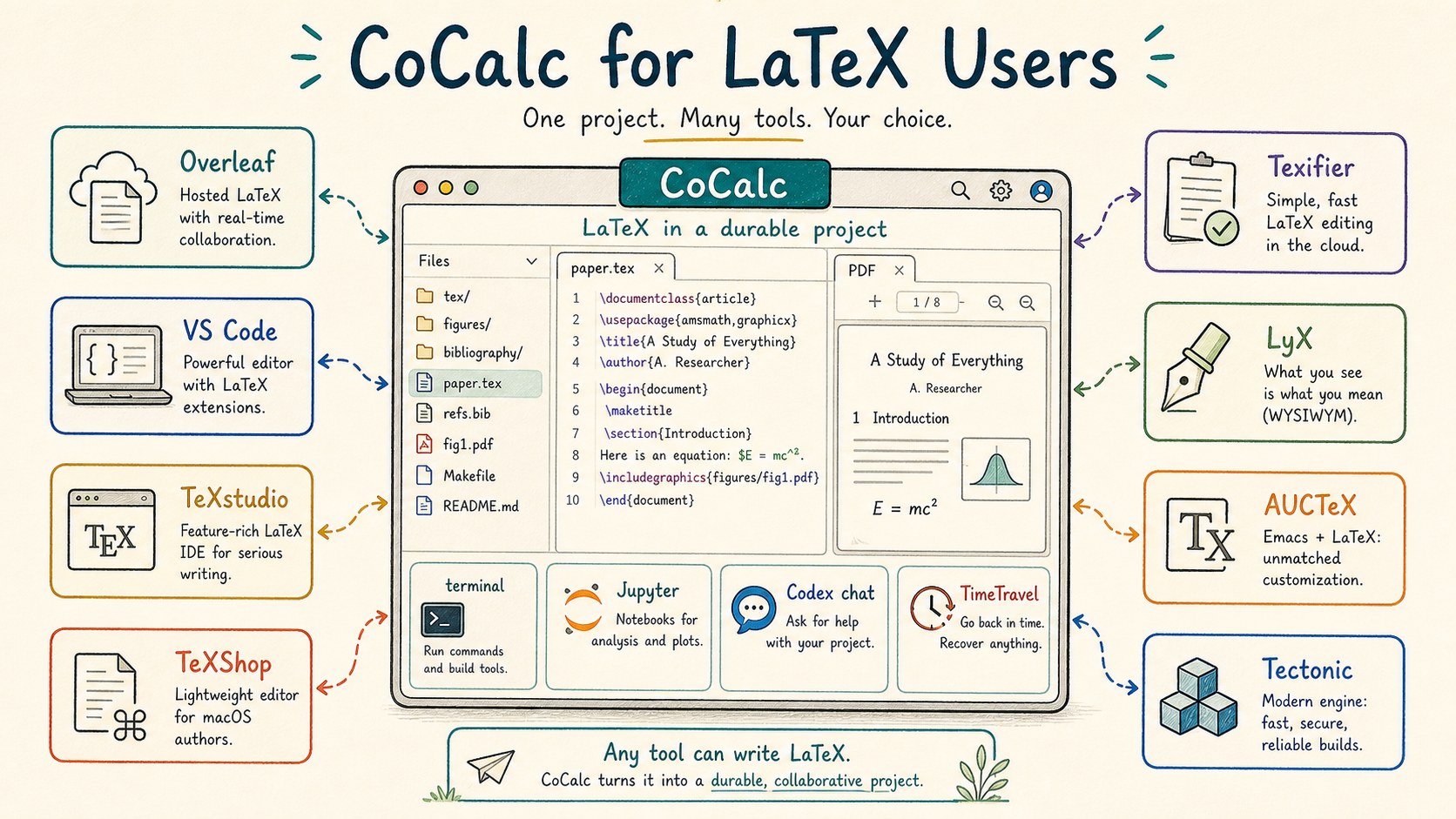 Illustrated map of CoCalc for LaTeX users with nearby LaTeX tools