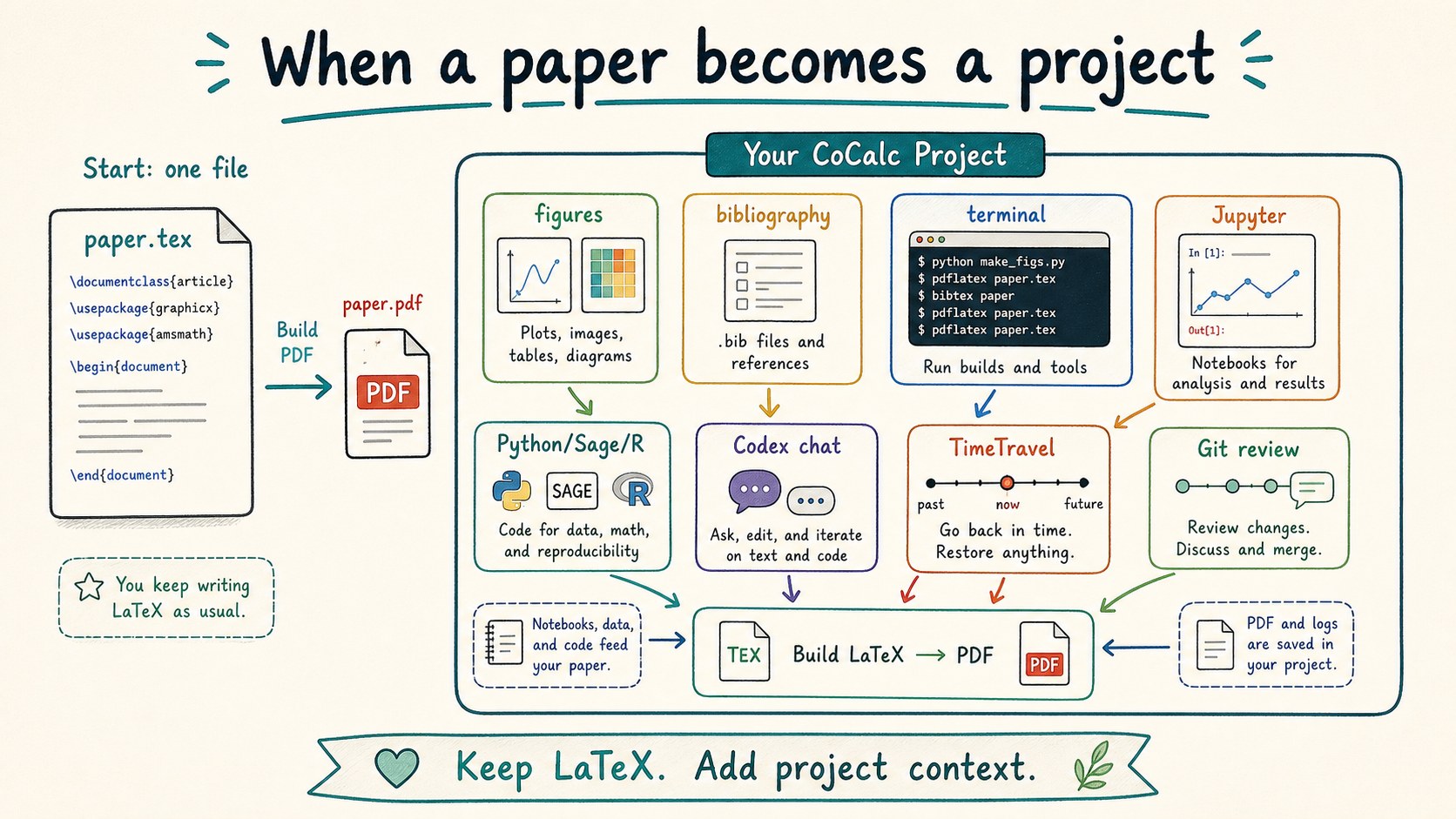 Illustration of paper.tex expanding into a CoCalc project with figures, bibliography, terminal, Jupyter, Python, Sage, R, Codex chat, TimeTravel, and Git review