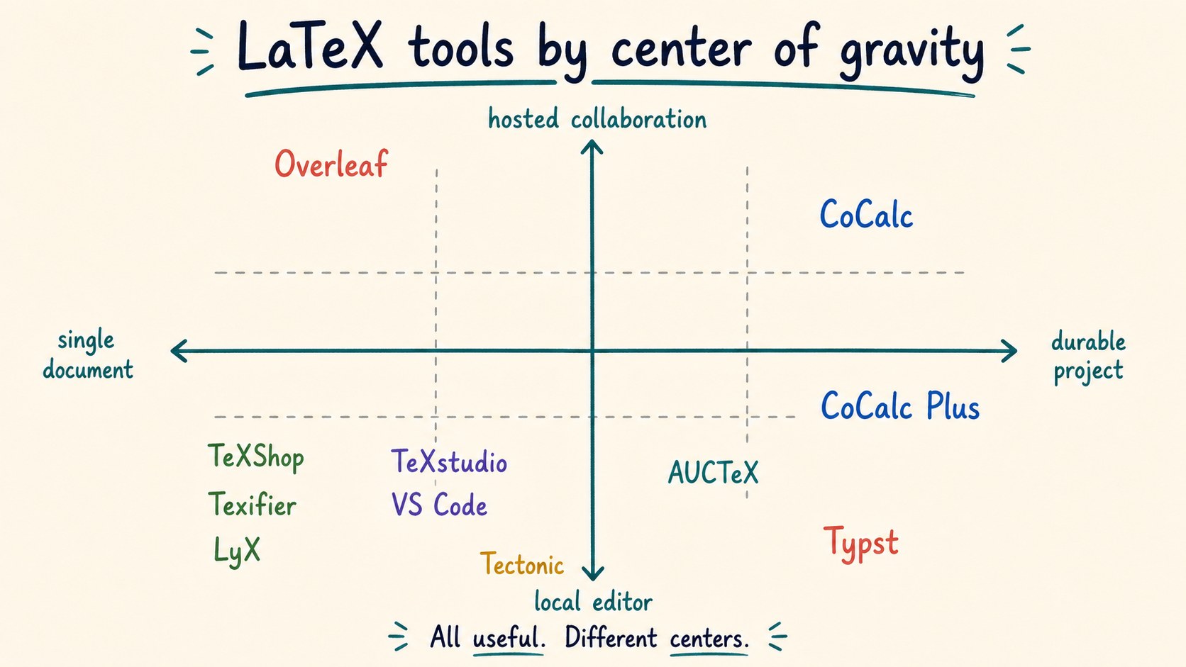 Positioning map of LaTeX tools by single document to durable project and local editor to hosted collaboration