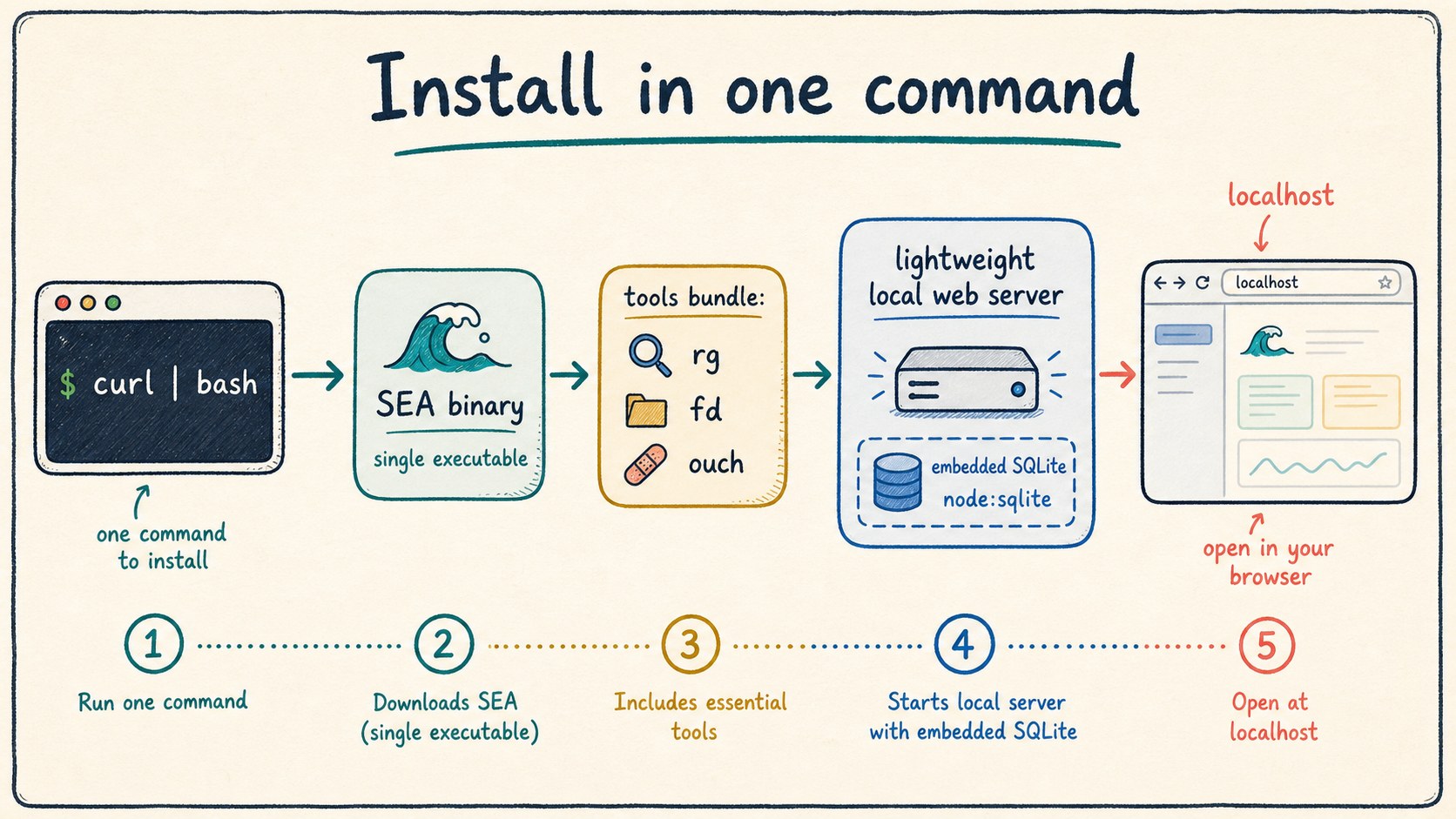 Illustration of installing CoCalc Plus with curl, a single executable, a tools bundle, embedded SQLite, and localhost