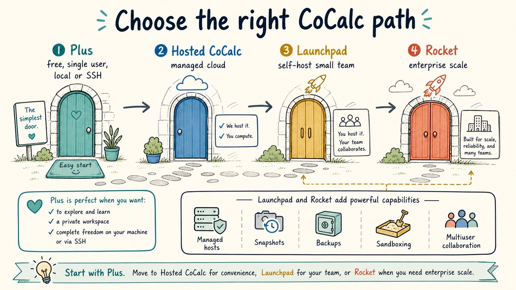 Illustration comparing CoCalc Plus, hosted CoCalc, Launchpad, and Rocket