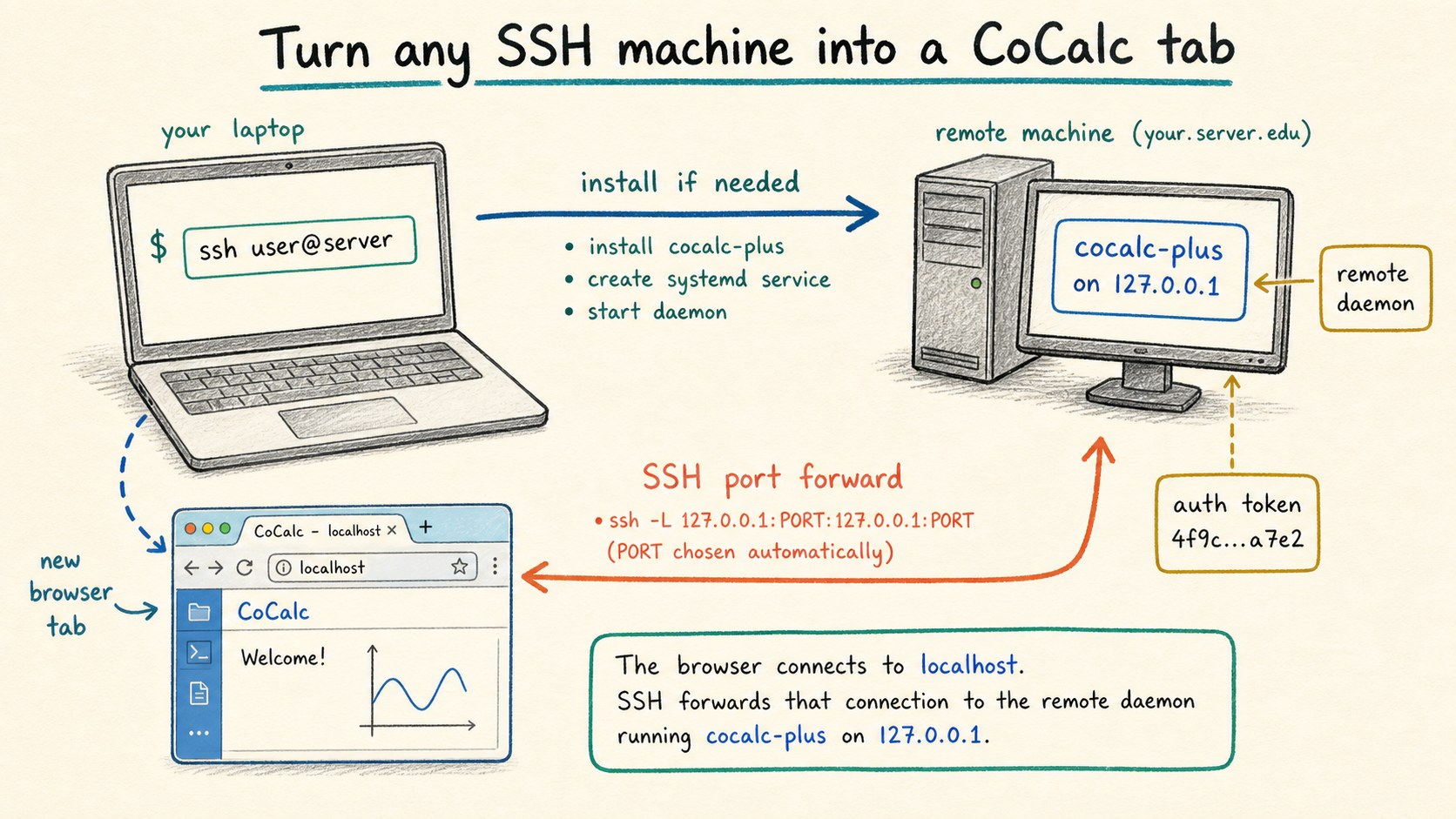 Illustration of CoCalc Plus installing on an SSH machine, starting a localhost daemon, forwarding the port, and opening a local browser tab