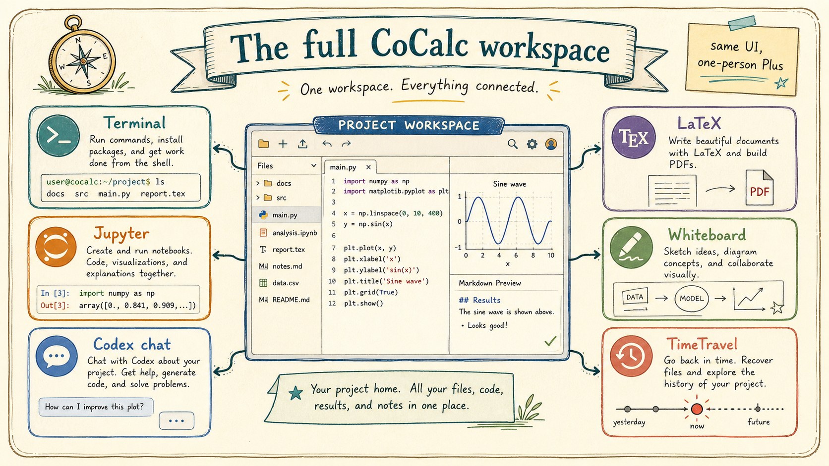 Illustration of CoCalc Plus workspace features including terminal, Jupyter, Codex chat, LaTeX, whiteboard, and TimeTravel