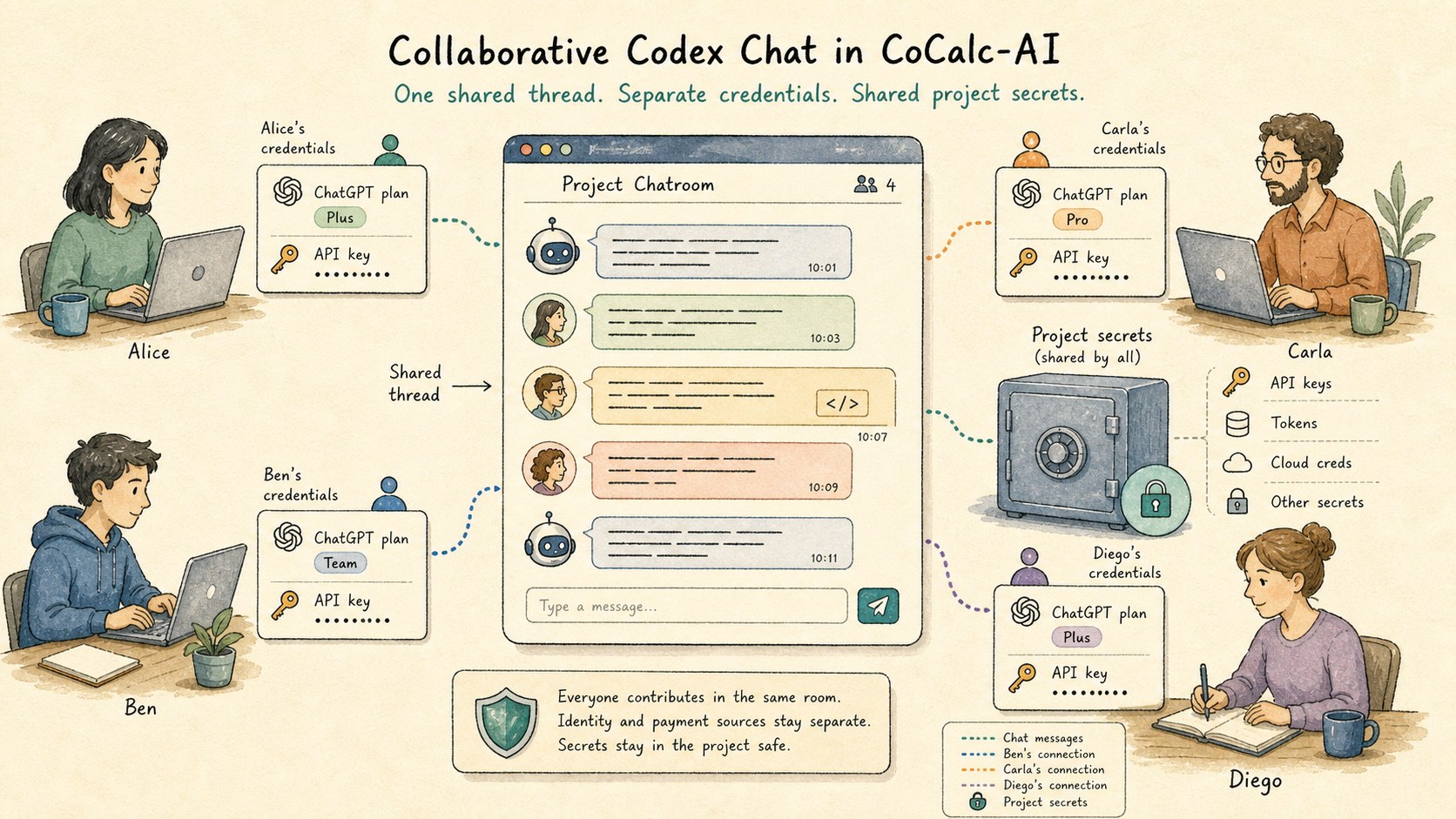 Illustration of several collaborators reading one Codex thread with separate payment and credential sources