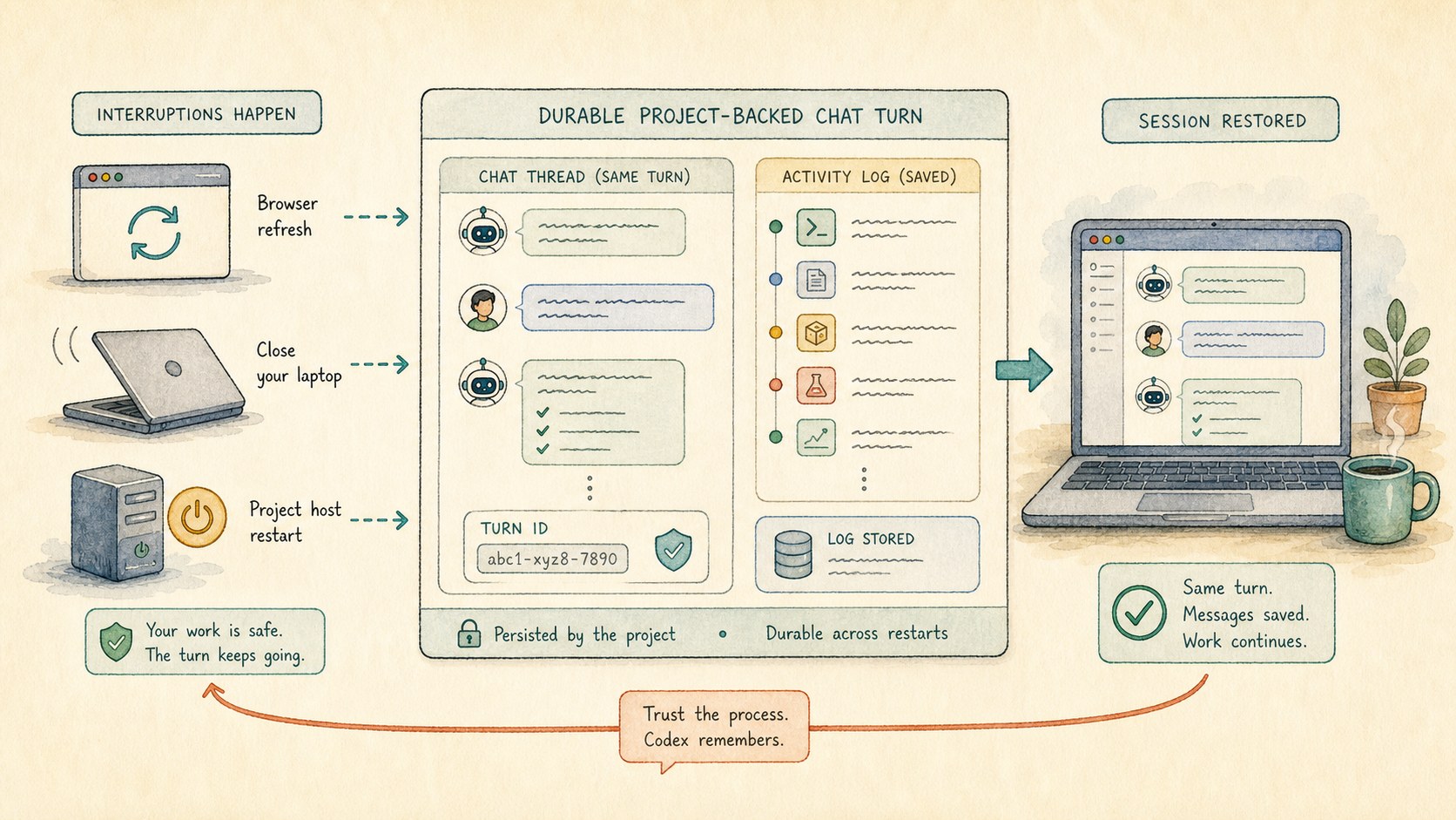 Illustration of a browser refresh and project-host restart reconnecting to the same durable Codex turn