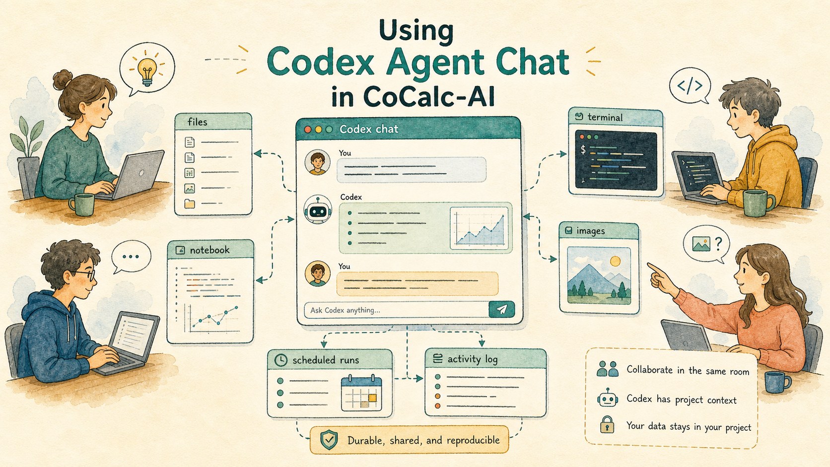 Illustrated CoCalc-AI Codex chatroom with collaborators, files, notebooks, terminals, images, and durable logs