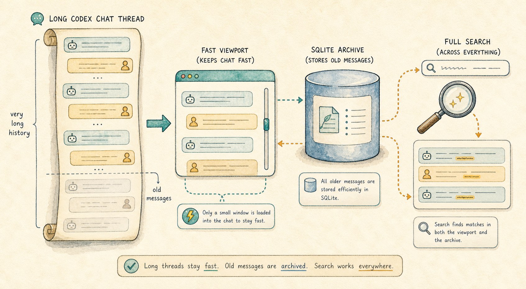 Illustration of a very long Codex thread flowing through a fast viewport, SQLite archive, and search box