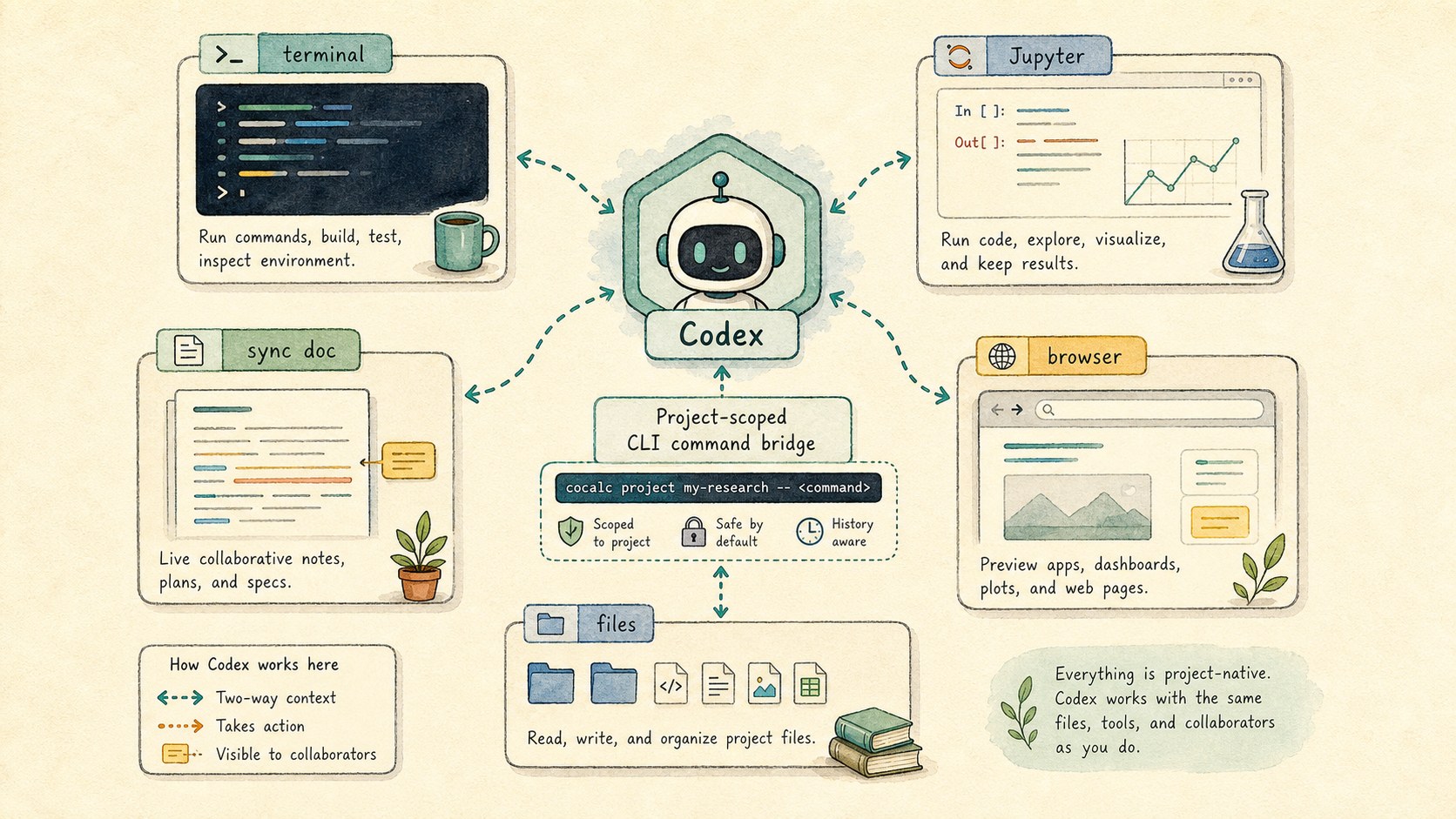 Illustration of Codex using the CoCalc CLI to reach a notebook, terminal, synced text document, and browser state