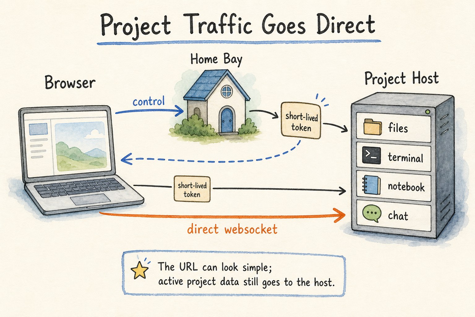 Diagram showing browser control traffic to Home Bay and direct websocket traffic to Project Host