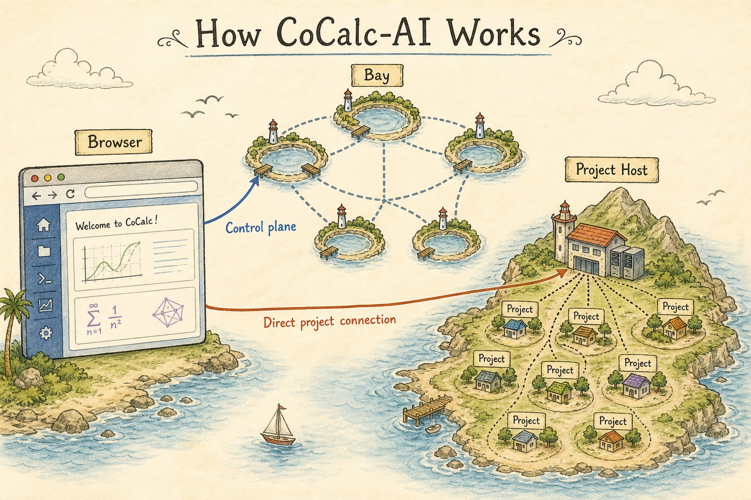 Illustrated overview of CoCalc-AI architecture with browser, bay, project host, control plane, and direct project connection