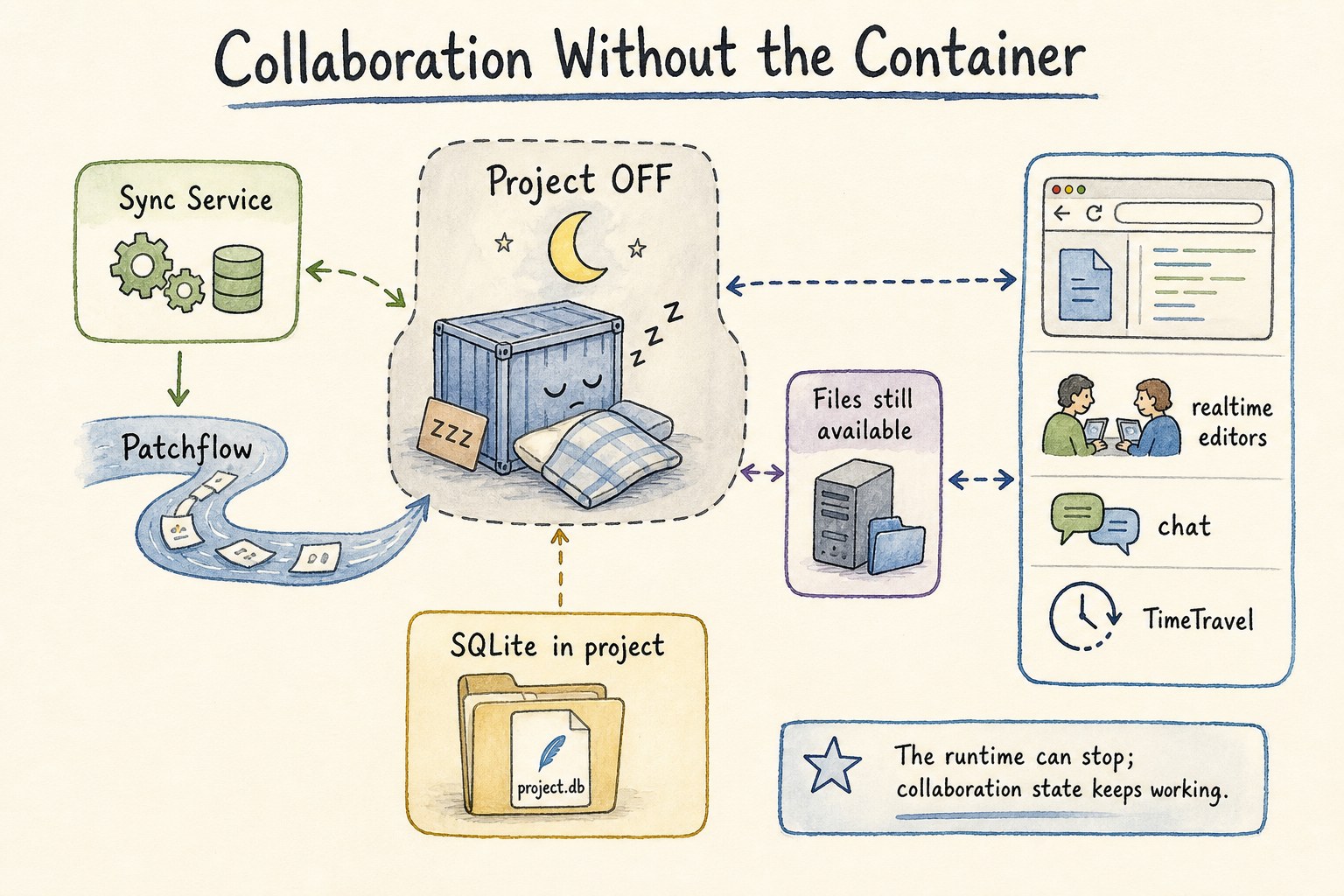 Diagram showing Patchflow, Sync Service, SQLite in project, files, chat, editors, and TimeTravel working while Project OFF