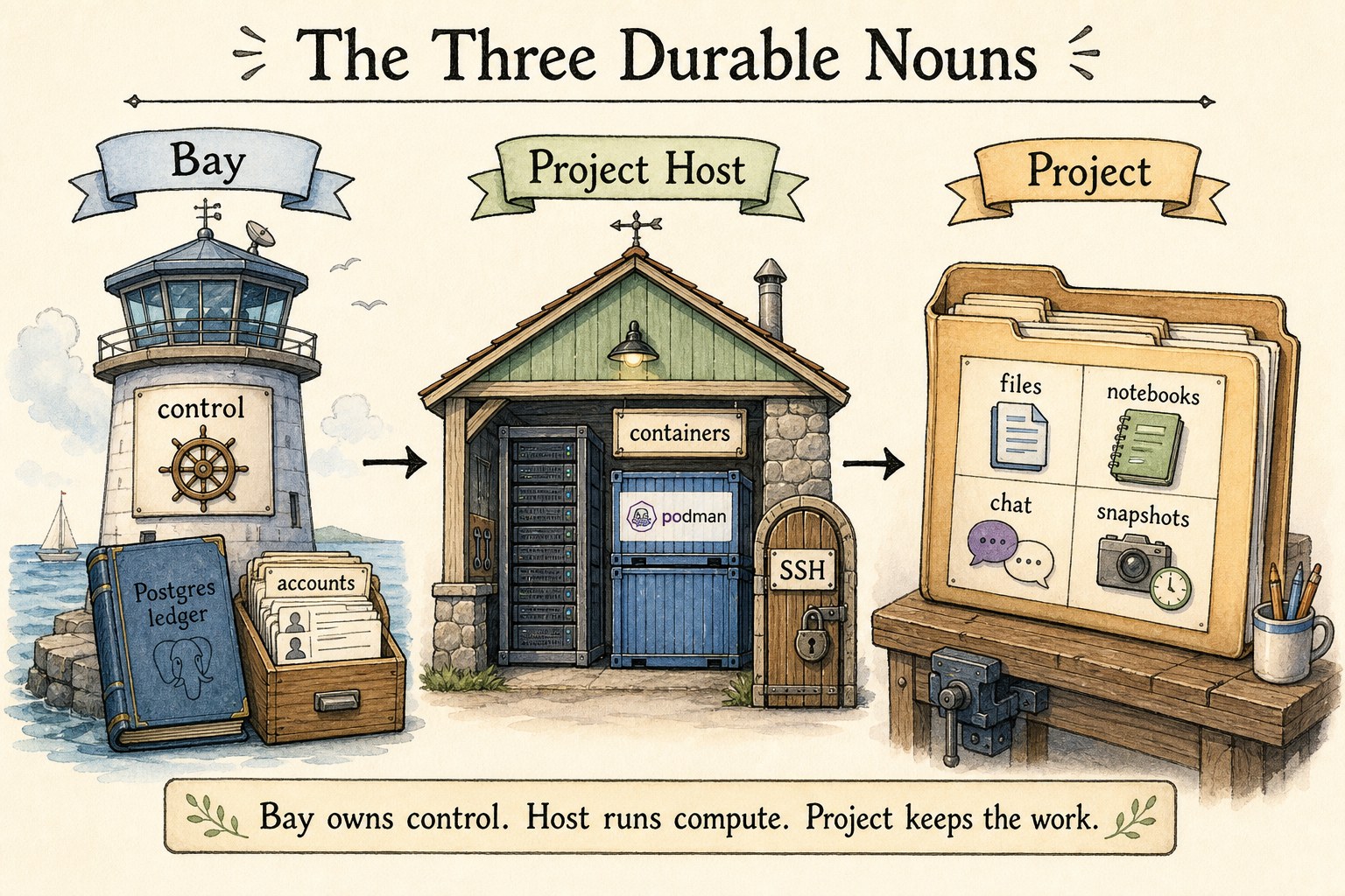 Diagram showing Bay, Project Host, and Project as the three durable nouns in CoCalc-AI