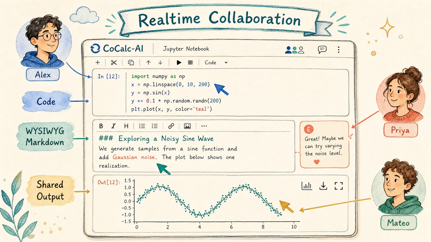 Illustration of collaborators editing code and WYSIWYG markdown cells in one shared notebook