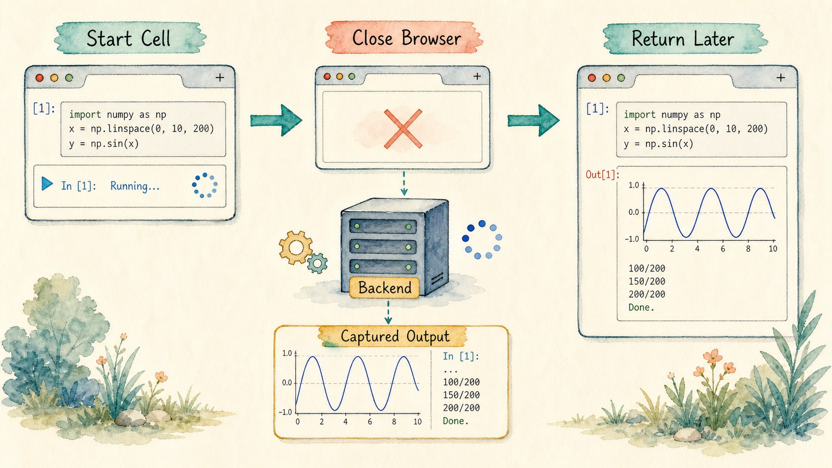Illustration of a Jupyter cell that keeps running on the backend after the browser tab closes