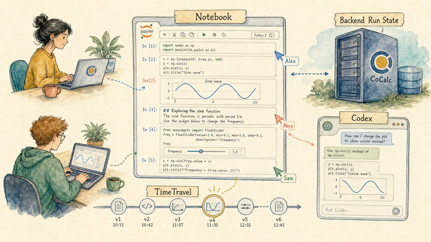 Illustrated CoCalc Jupyter notebook workspace with collaborators, Codex, TimeTravel, widgets, and backend run state