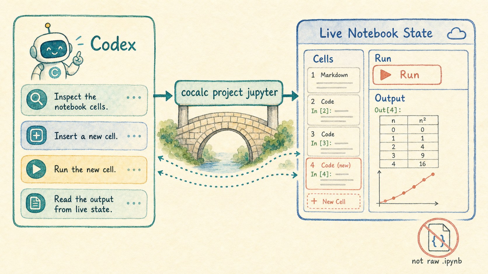 Illustration of Codex using cocalc project jupyter to operate on live notebook cells and output