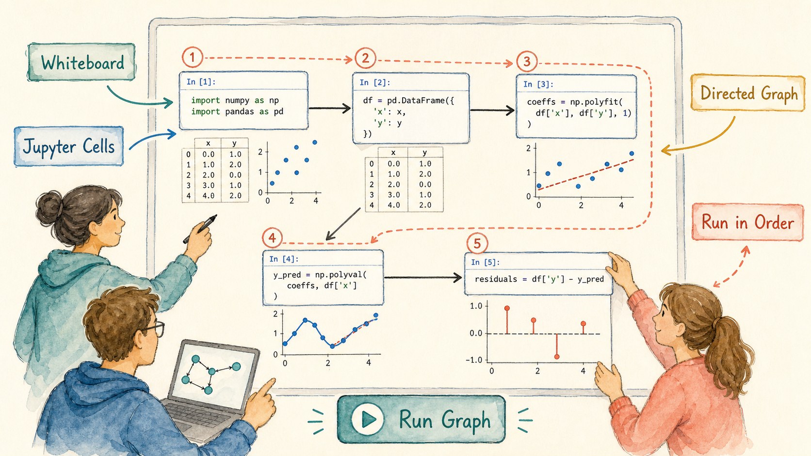 Illustration of Jupyter cells arranged as nodes in a directed CoCalc whiteboard graph