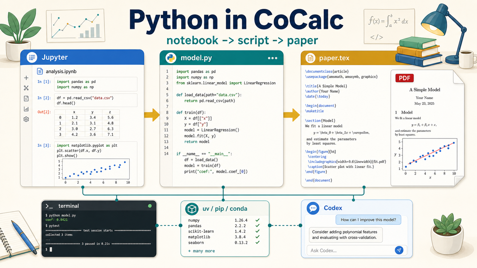 Illustrated CoCalc Python workflow from Jupyter notebook to model.py to paper.tex with terminal, package environment, and Codex
