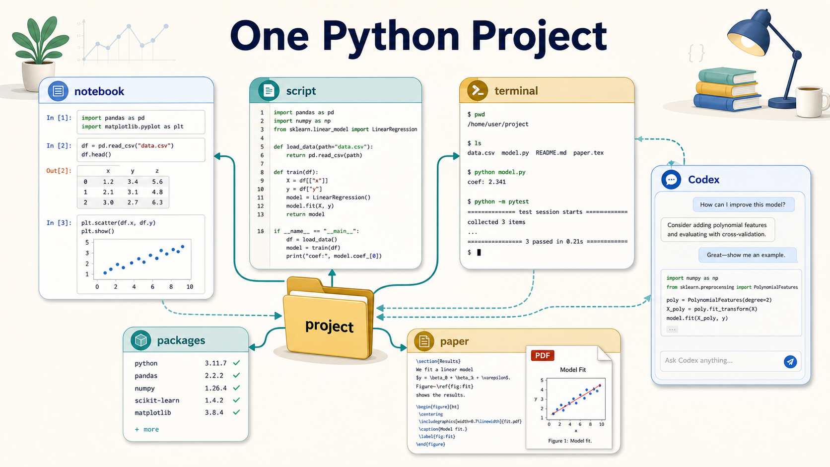 Diagram showing one project connected to notebook, script, terminal, packages, paper, and Codex