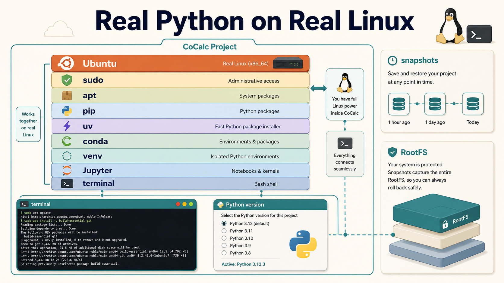 Diagram showing Ubuntu, sudo, apt, pip, uv, conda, venv, Jupyter, terminal, snapshots, and RootFS
