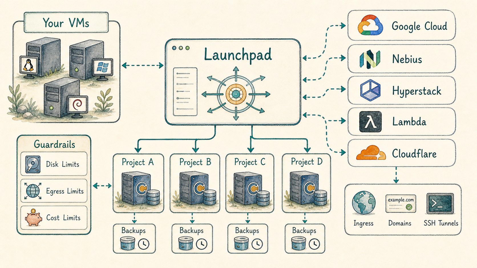 Illustration of Launchpad routing project hosts to owned VMs and cloud providers with guardrails and backups