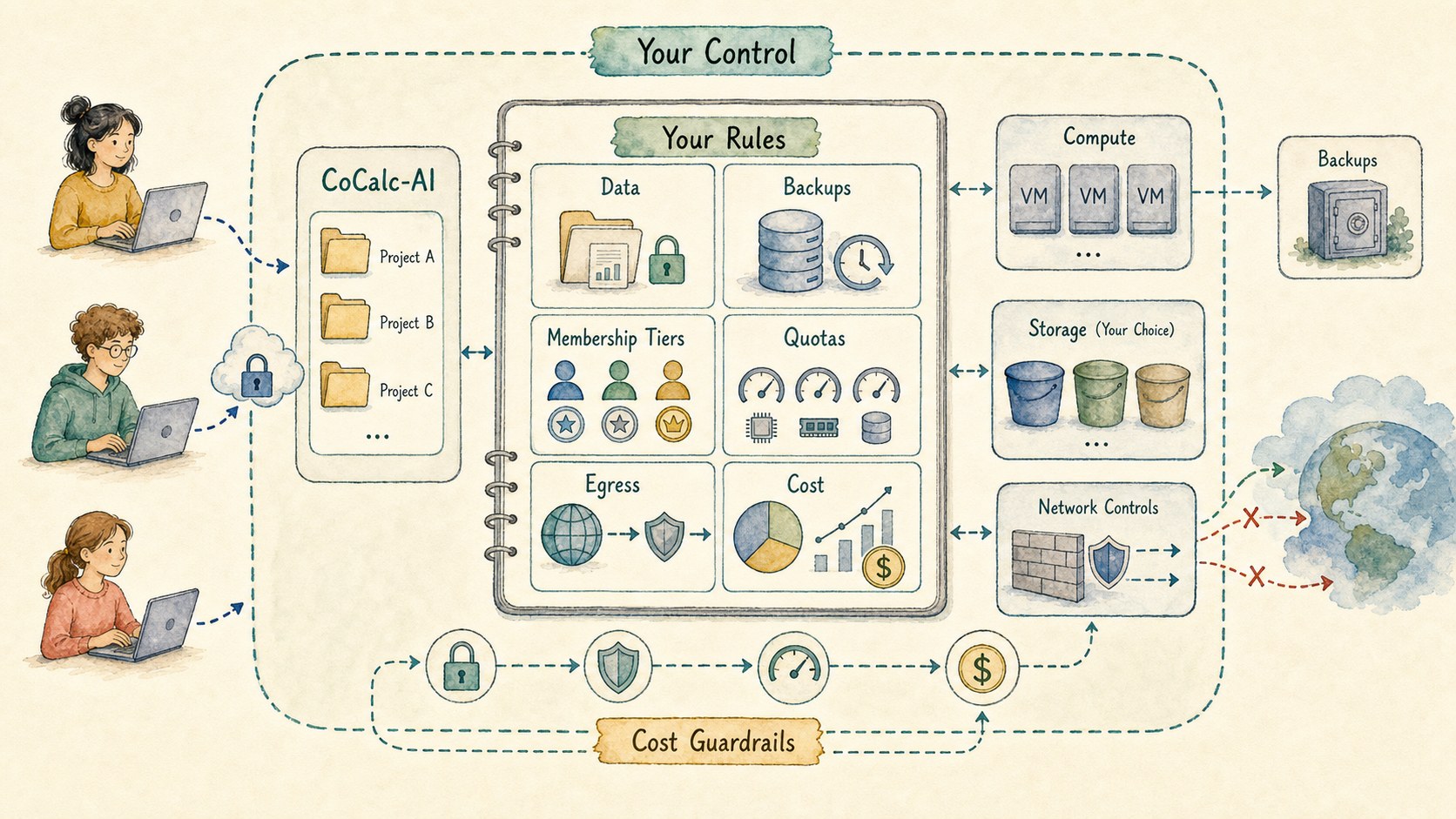 Illustration of a self-hosted CoCalc-AI site with local rules for data, backups, membership tiers, quotas, egress, and cost