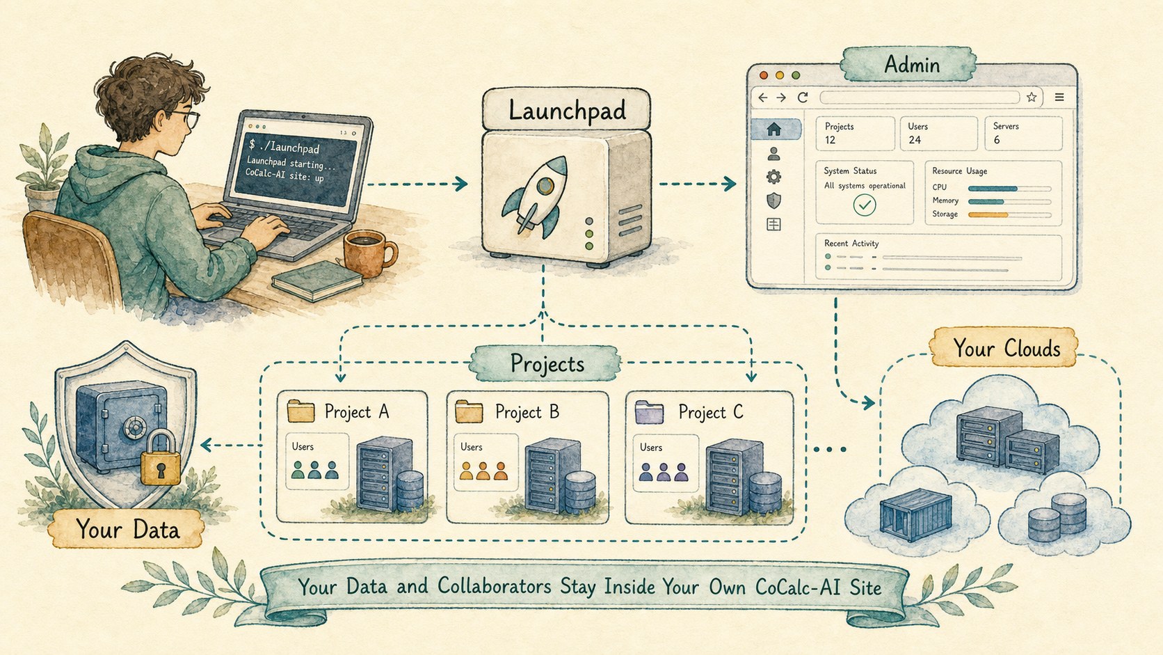 Illustrated Launchpad self-hosted CoCalc-AI site connected to projects, collaborators, clouds, and user-controlled data