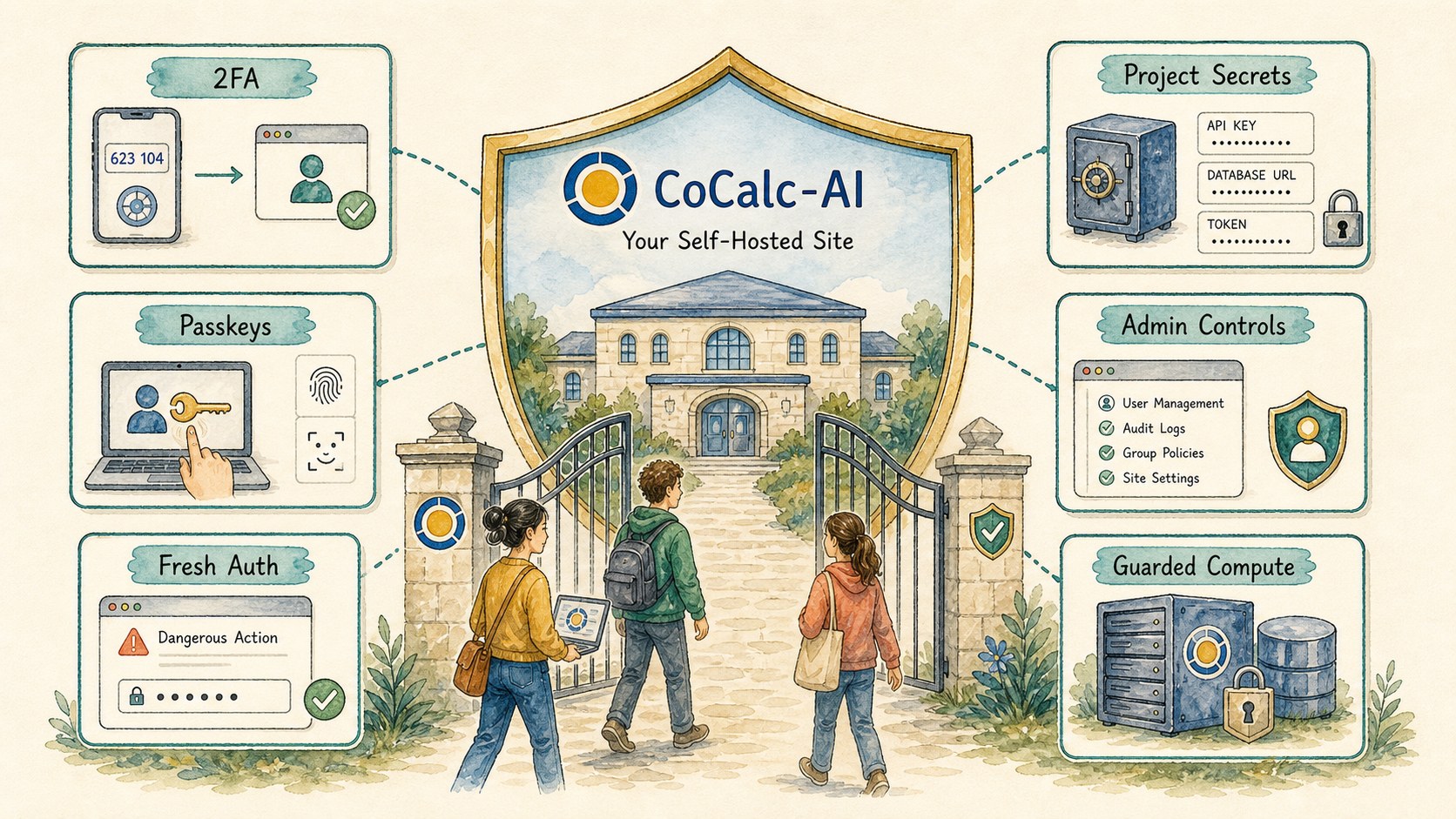 Illustration of a self-hosted CoCalc-AI site protected by 2FA, passkeys, fresh auth, project secrets, admin controls, and guarded compute