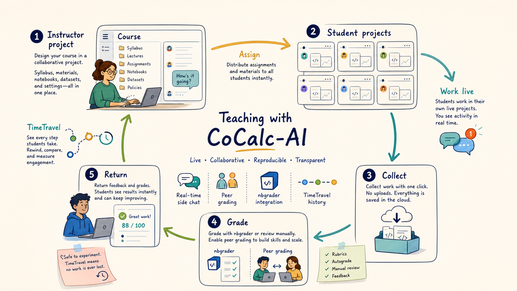 Illustrated CoCalc teaching loop: instructor project, assign, student projects, collect, grade, return, TimeTravel
