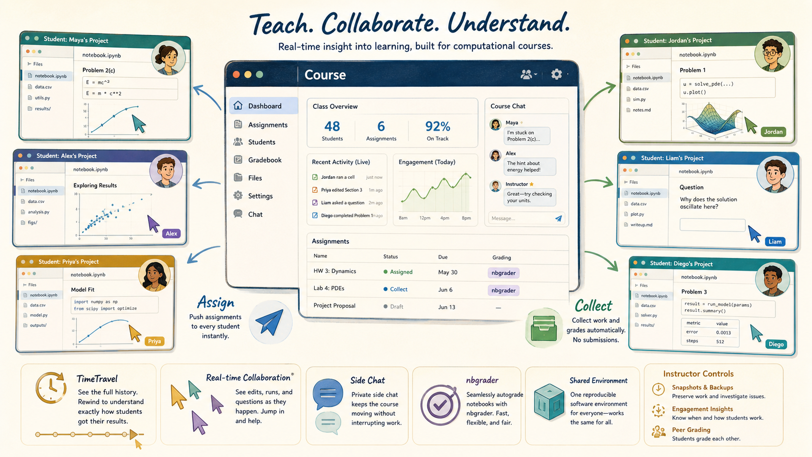 Illustrated CoCalc teaching dashboard connected to live student projects with assignments, chat, TimeTravel, nbgrader, and shared environments