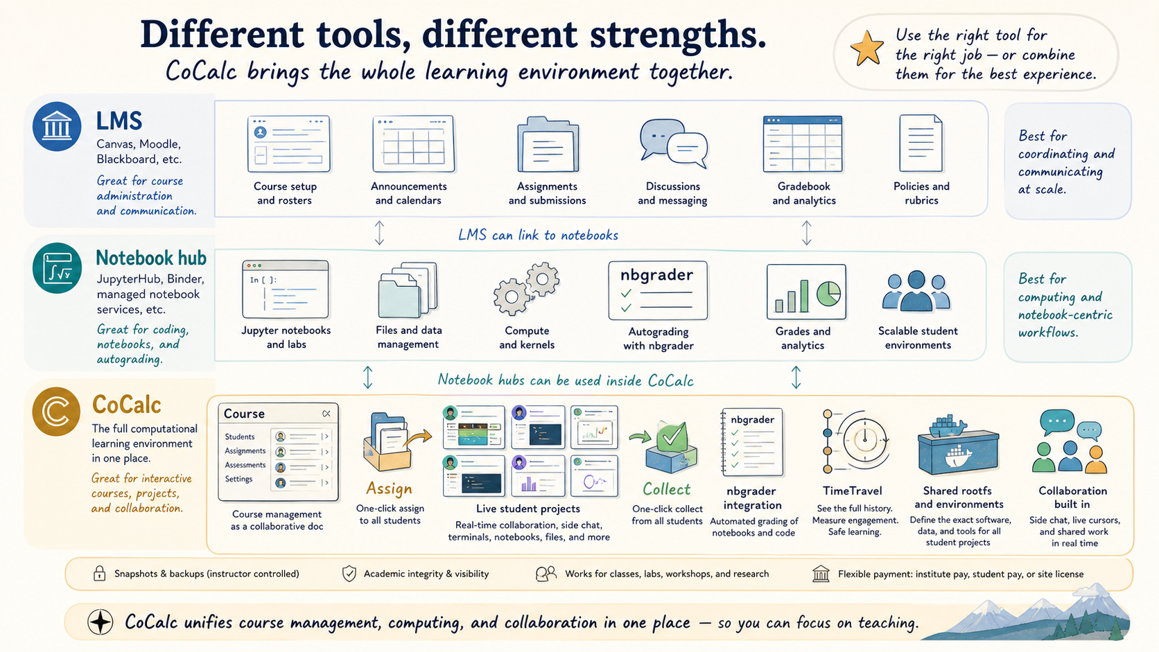 Positioning diagram comparing LMS tools, notebook hubs, and CoCalc for teaching