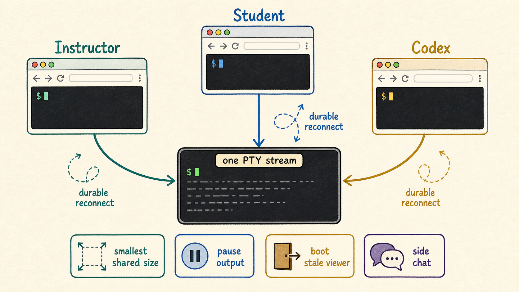 Diagram showing instructor, student, and Codex browser views connected to one PTY stream with durable reconnect, shared size, pause output, and side chat