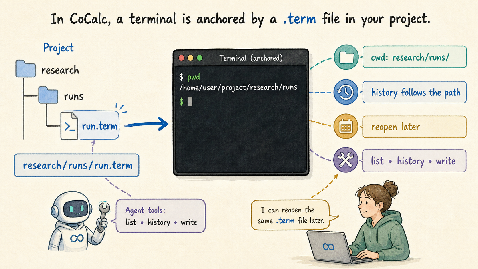 Diagram showing research/runs/run.term anchoring a terminal working directory, history, reopen behavior, and agent tools